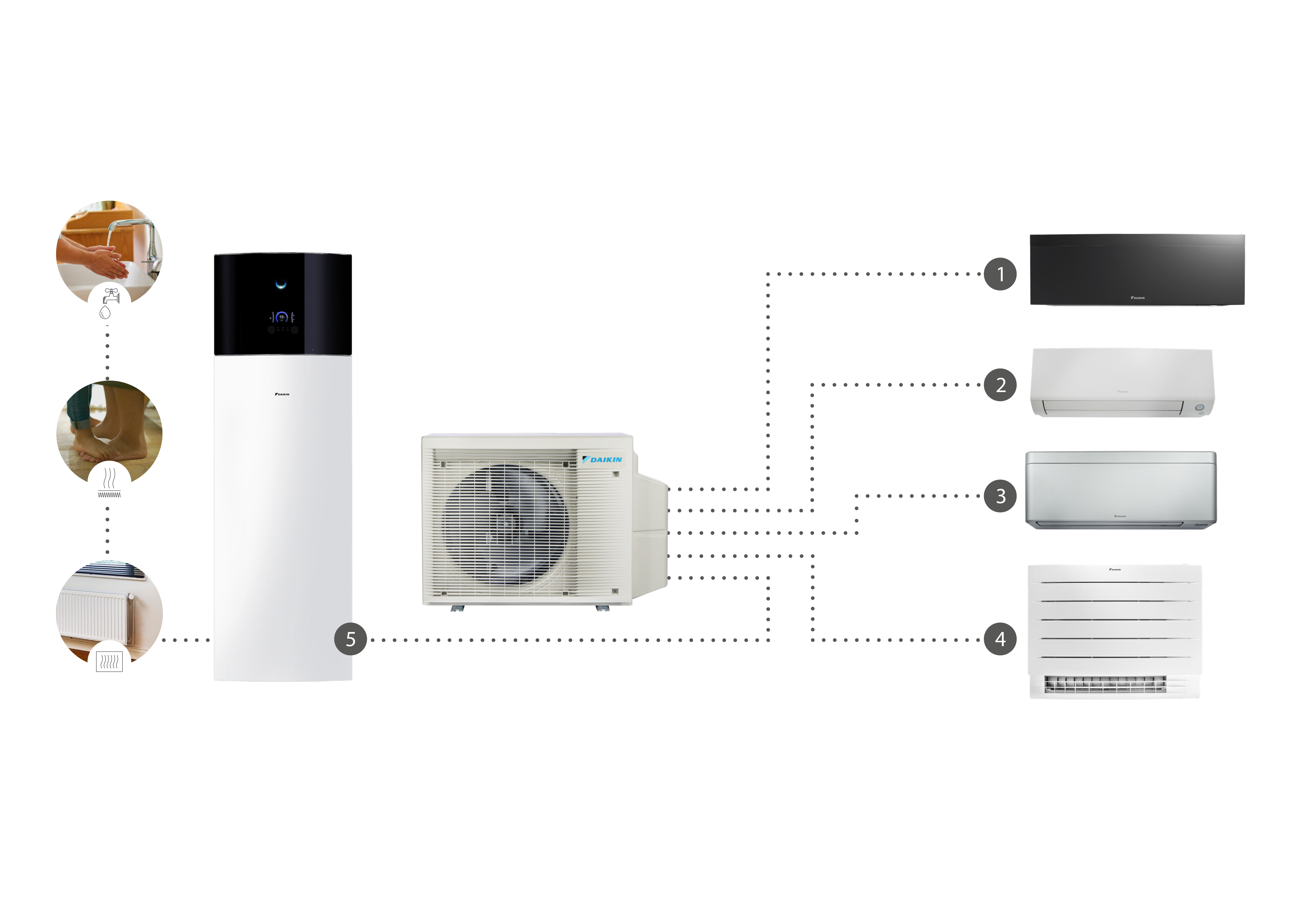 Схема на едно външно тяло Daikin X Series, което може да се свърже с максимум четири климатични вътрешни тела за отопление, охлаждане и битова гореща вода