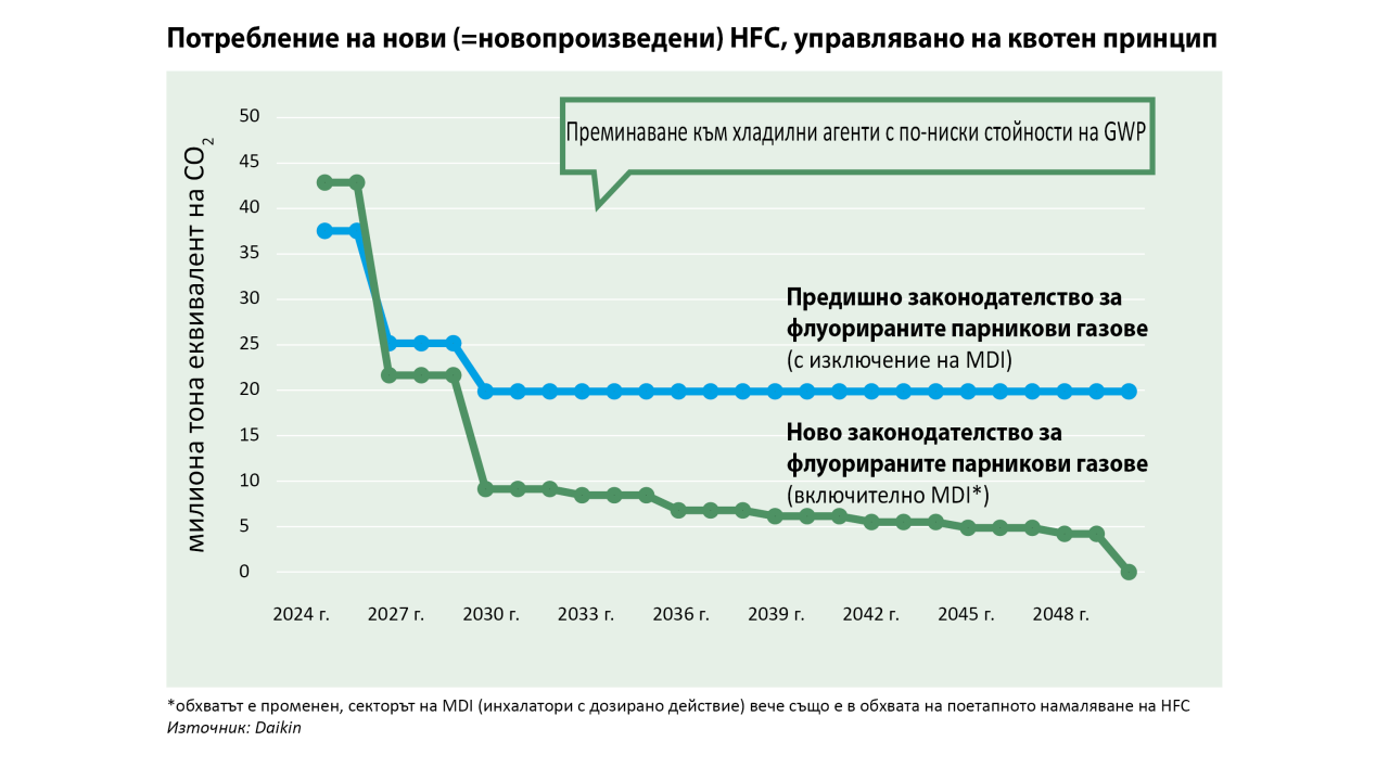 Графика за сравнение на постепенното извеждане от експлоатация на флуорираните газове