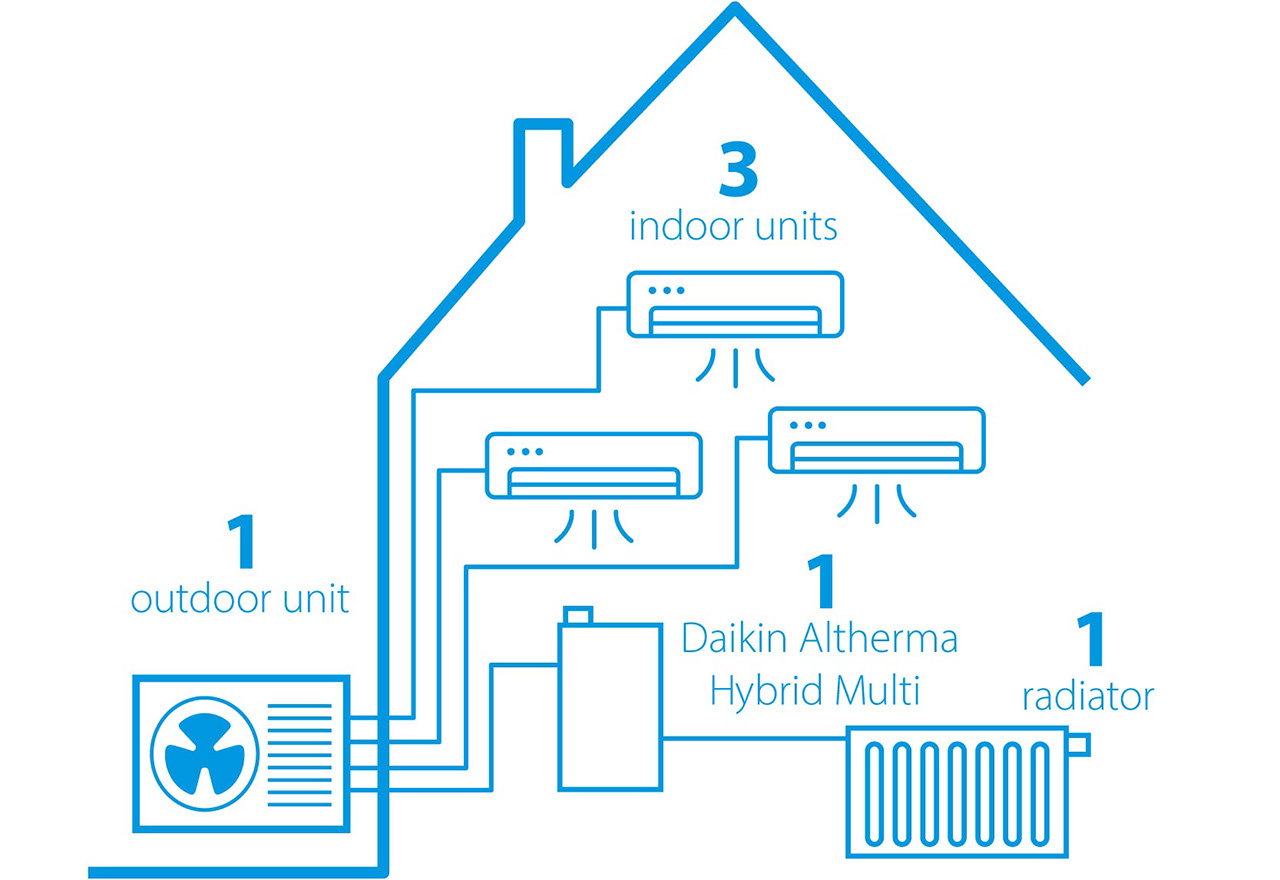 Термопомпа Daikin Altherma Multi Hybrid, монтирана на стена - вътрешно и мулти външно тяло