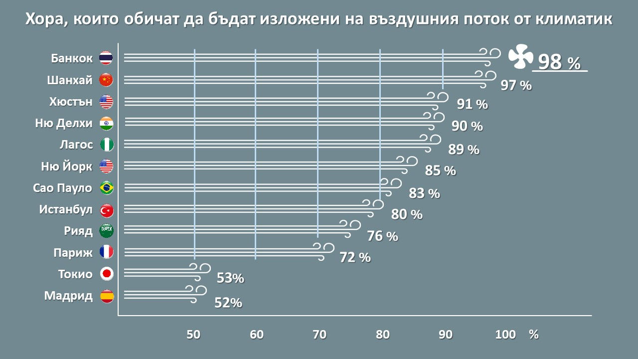 daikin world air survey